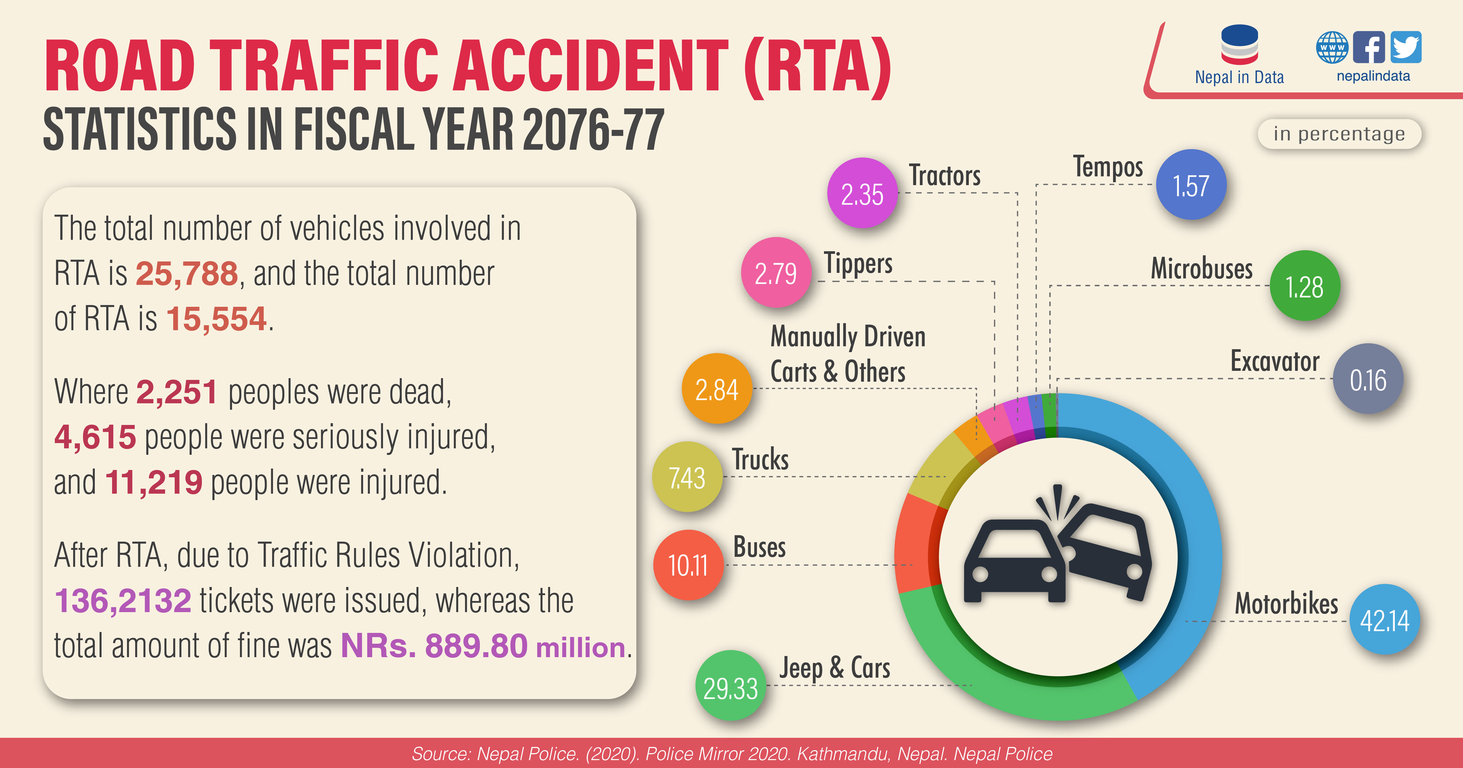Accident Data Analysis