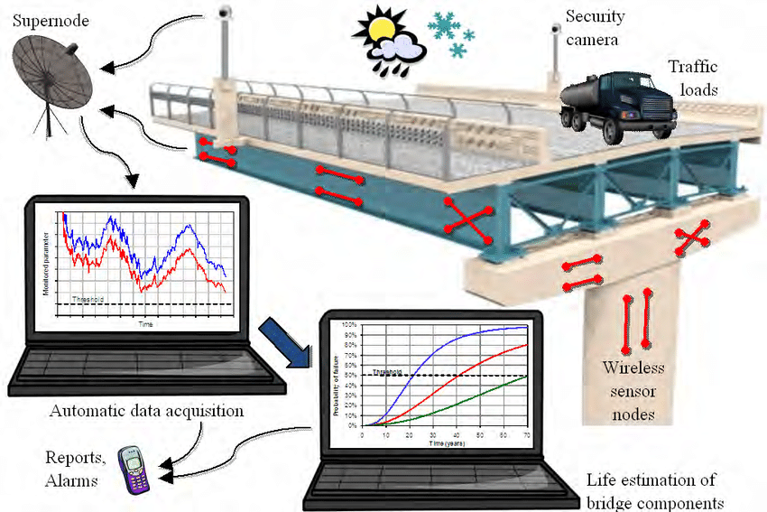 Structure Health Monitor